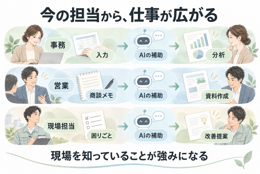事務は入力から分析へ、営業は商談メモから資料作成へ、現場担当者は困りごとから改善提案へと仕事を広げる例。