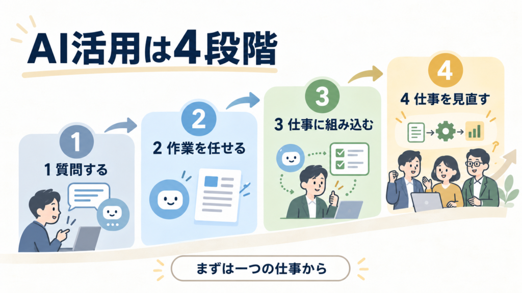 質問から仕事の見直しまでを示したAI活用の4段階