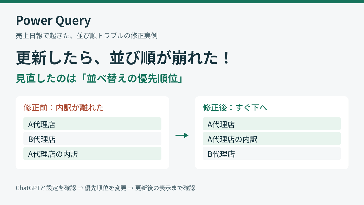 Power Queryの更新後に崩れた並び順を、並べ替えの優先順位を見直して修正した実例