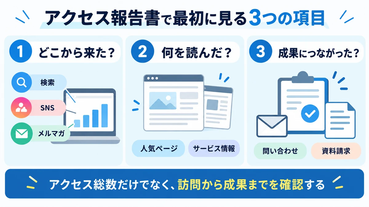 アクセス解析で流入元、閲覧ページ、問い合わせなどの成果を確認する3つのポイント