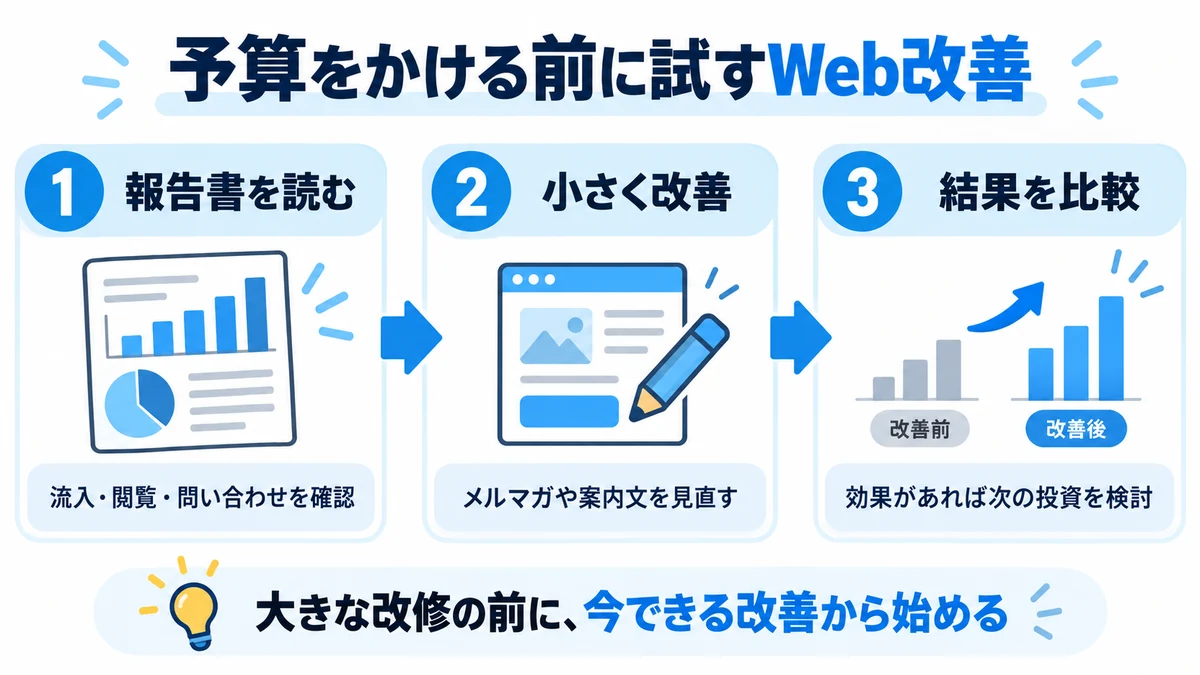 アクセス報告を確認し小さなWeb改善を試して結果を比較する3段階の流れ