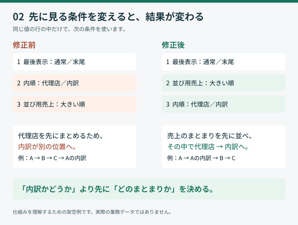 Table.Sortの並べ替え条件を、最後表示・並び用売上・内順の優先順位に変更する図