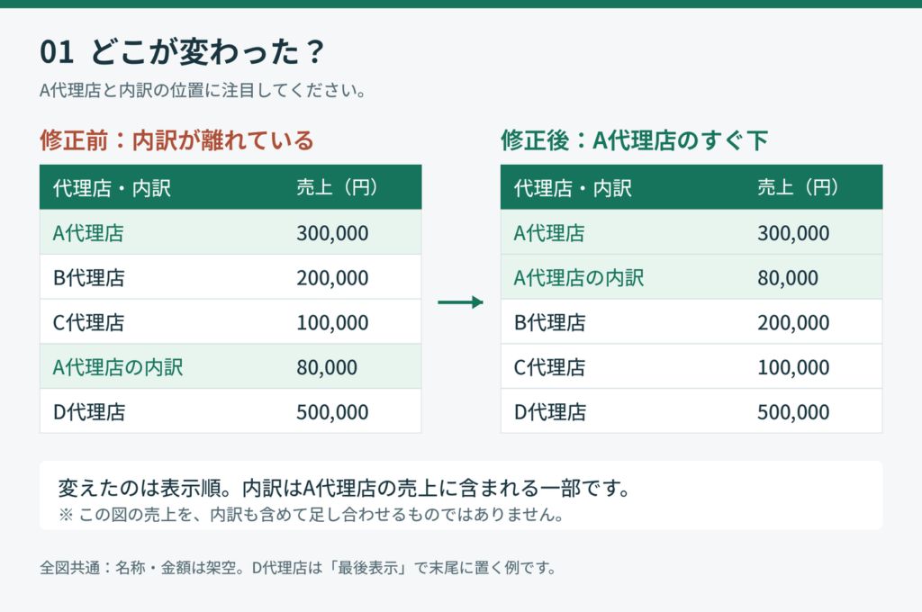 A代理店から離れた内訳行が、修正後に代理店の直下へ戻った比較図