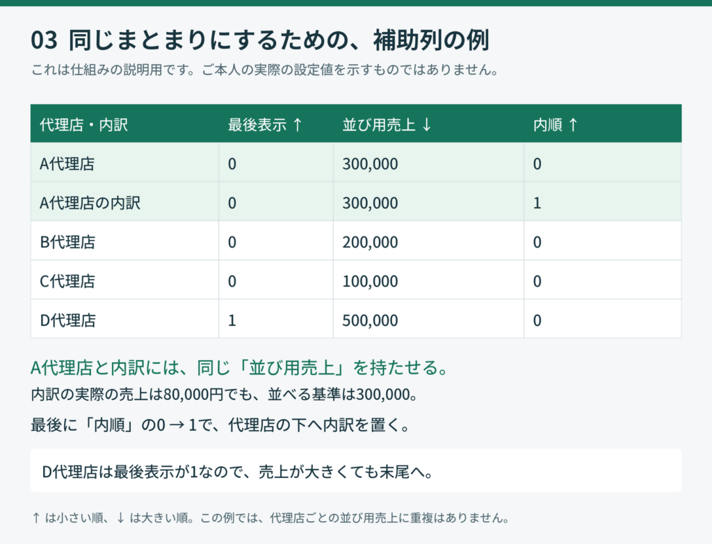 A代理店と内訳の並び用売上を同じ値にし、内順の0と1で表示順を決める架空例