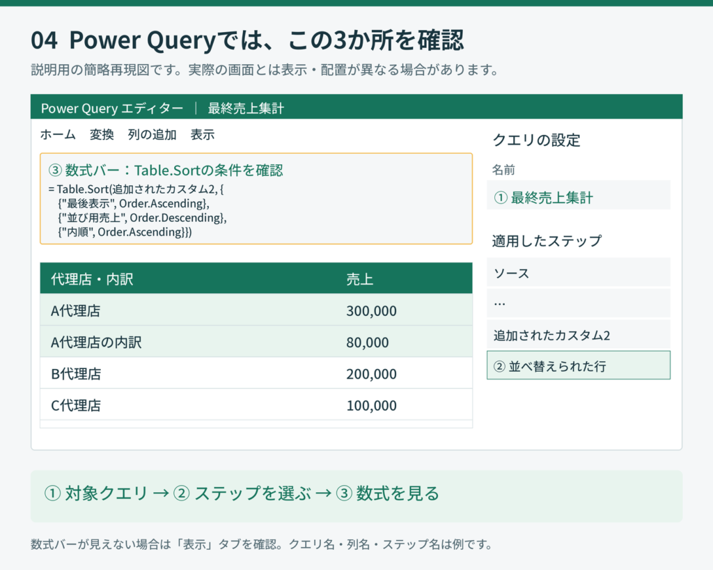 Power Queryの対象クエリ、並べ替えられた行、数式バーの確認場所を示す再現図