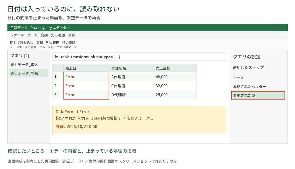 架空データによるPower Queryの日付変換エラー再現図。売上日がErrorと表示され、変更された型のステップを確認している