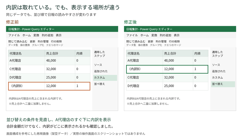 架空の代理店別売上表で、A代理店の内訳Bを直下に並べ直す前後を比較した再現図
