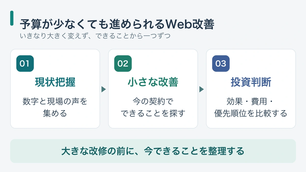 Web改善を現状把握、小さな改善、費用対効果の判断という3段階で進める図解